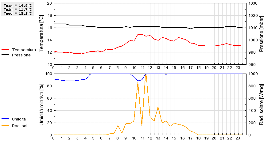 Grafico dati