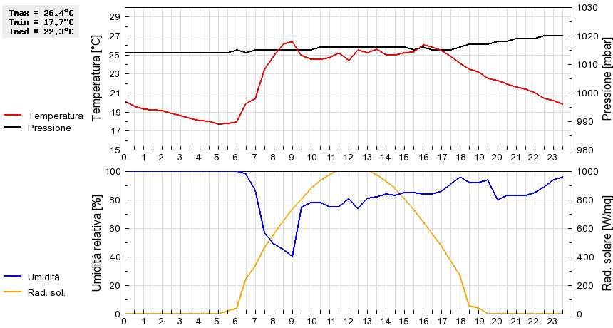 Grafico dati