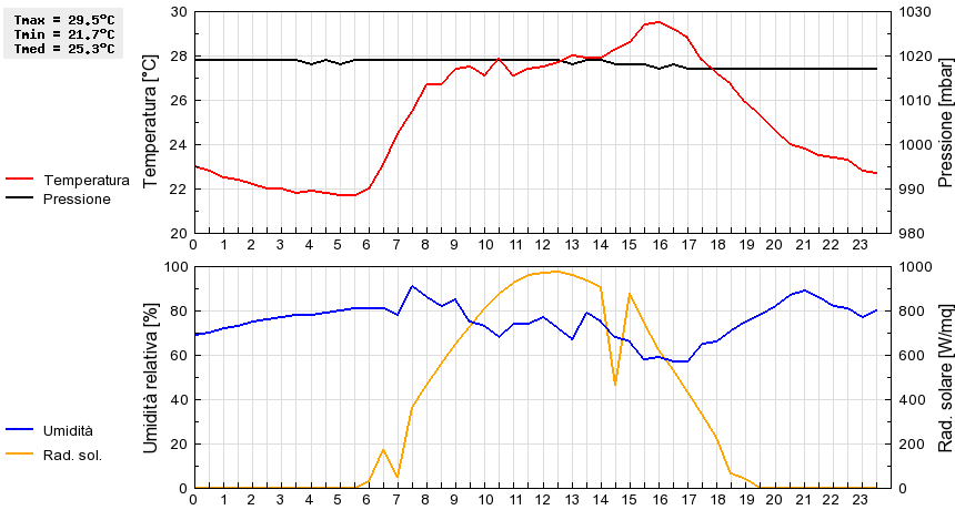 Grafico dati