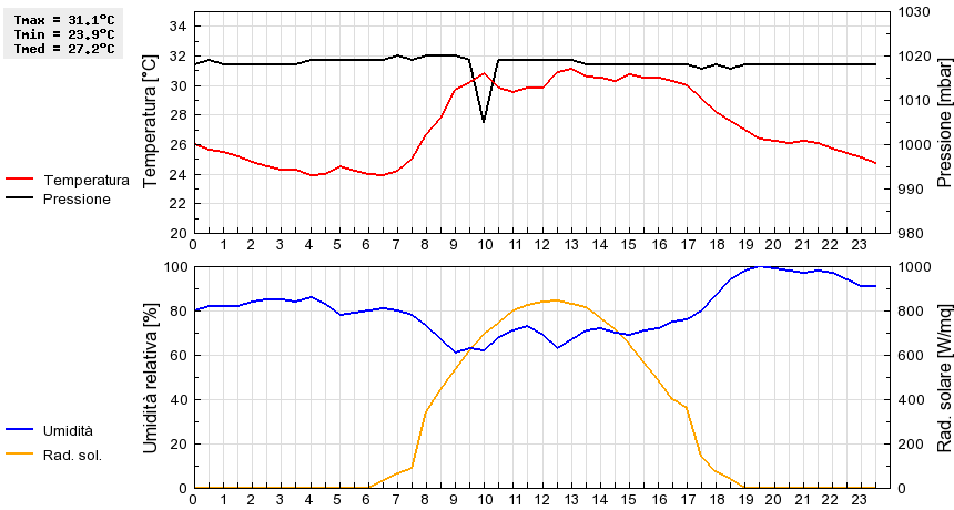 Grafico dati