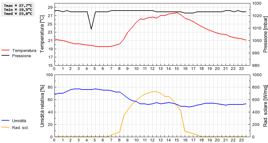 Grafico dati