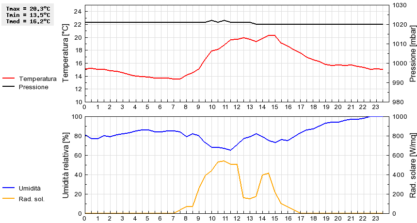 Grafico dati