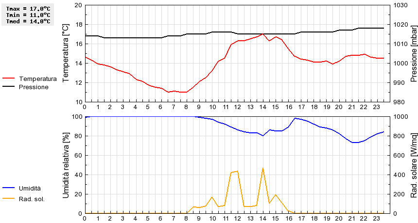 Grafico dati