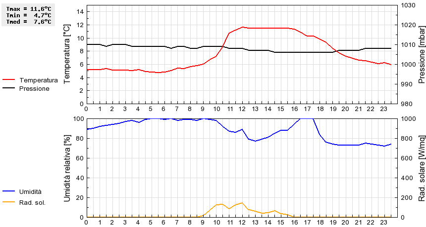 Grafico dati