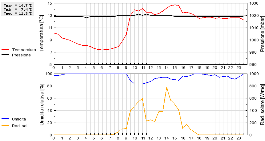 Grafico dati