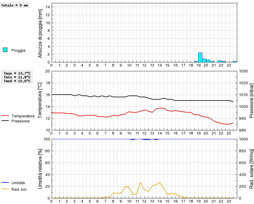 Grafico dati