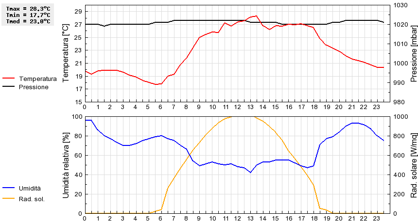 Grafico dati