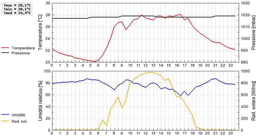 Grafico dati