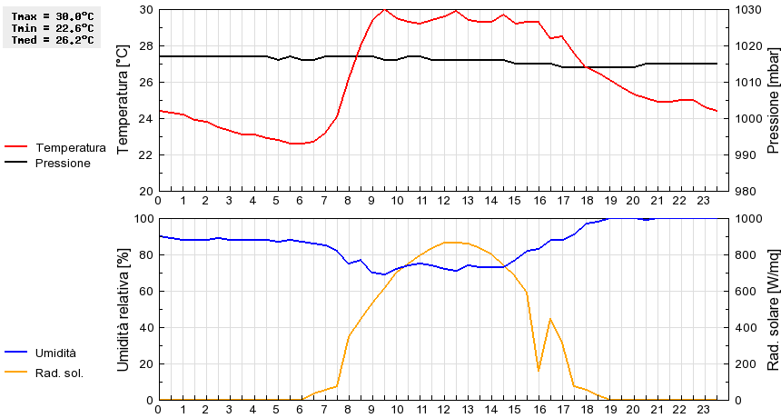 Grafico dati