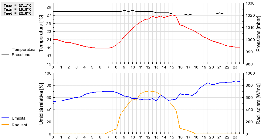 Grafico dati