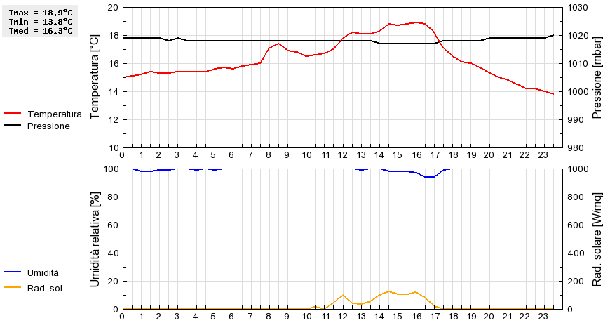 Grafico dati