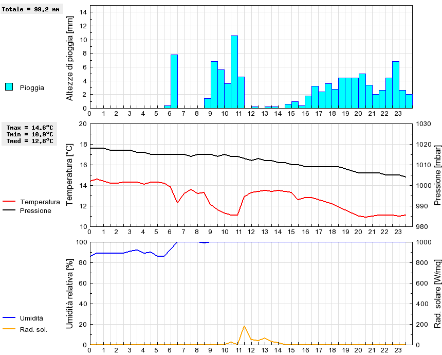 Grafico dati