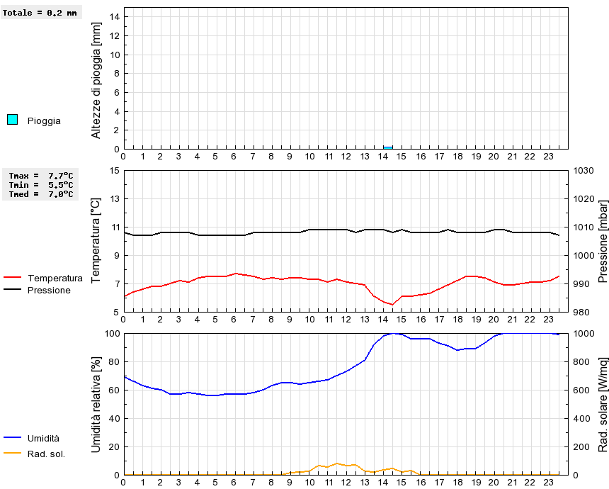 Grafico dati