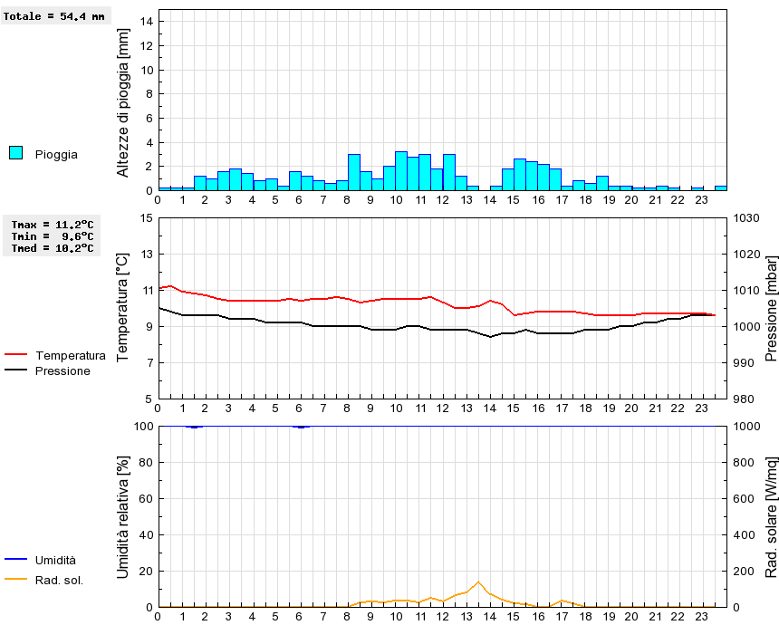 Grafico dati