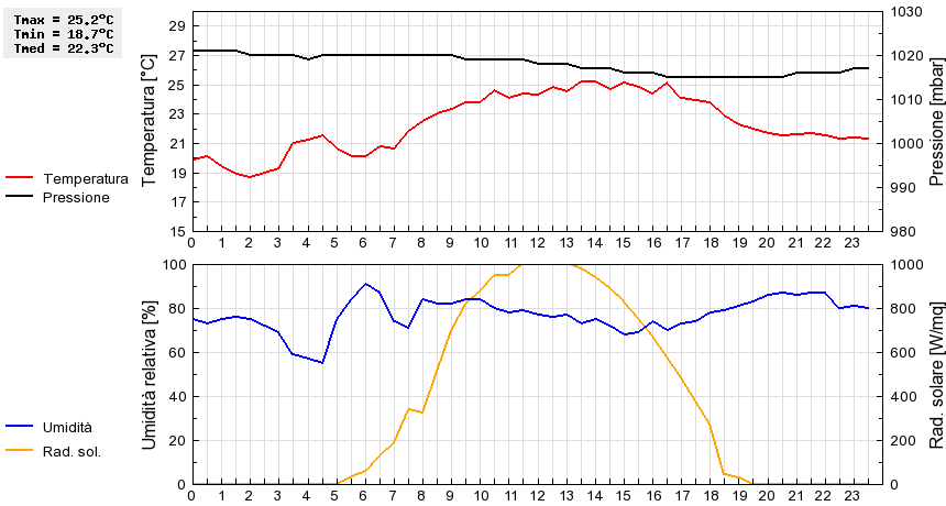 Grafico dati