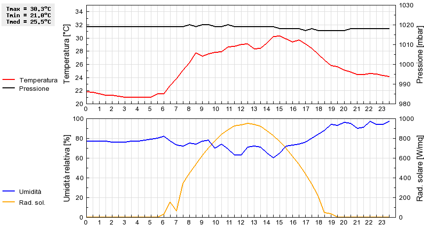 Grafico dati