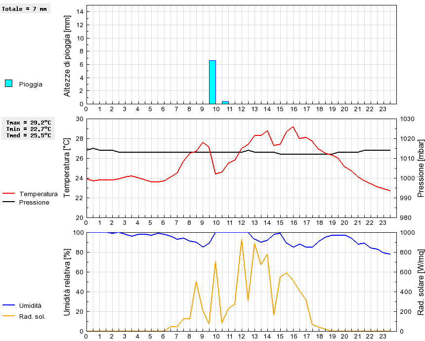 Grafico dati