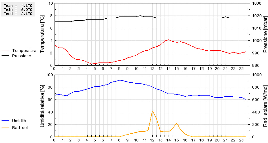 Grafico dati