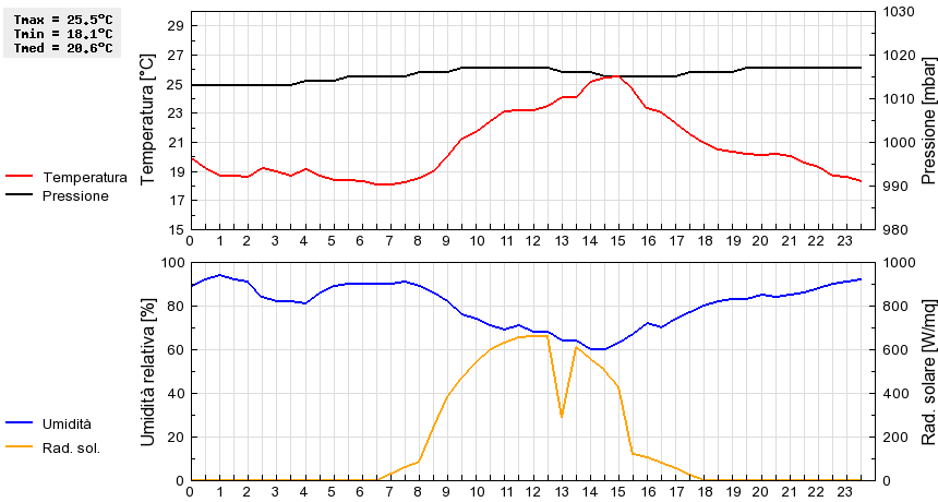 Grafico dati