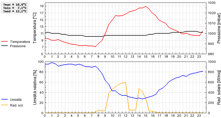 Grafico dati