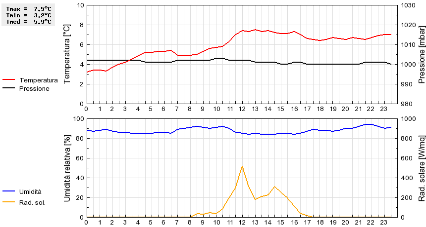 Grafico dati