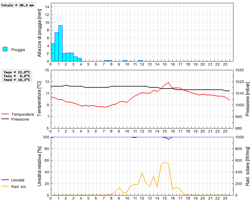 Grafico dati