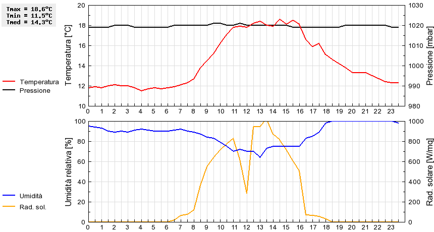 Grafico dati