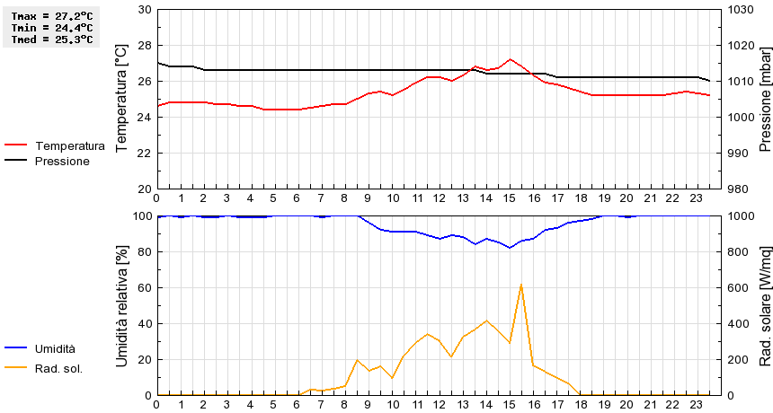 Grafico dati