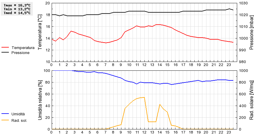 Grafico dati