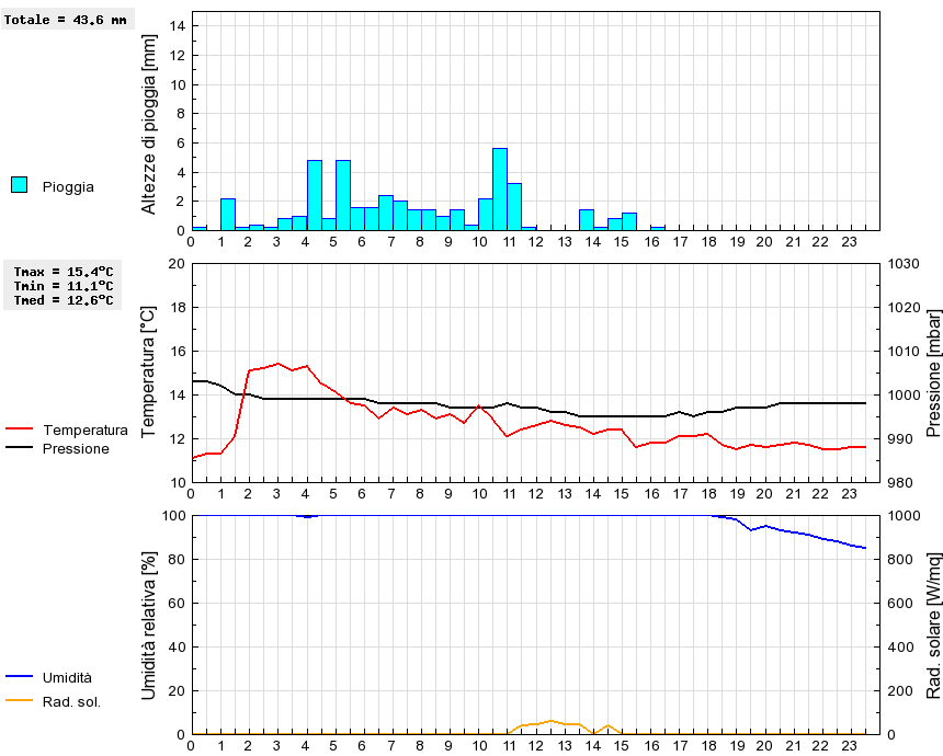 Grafico dati