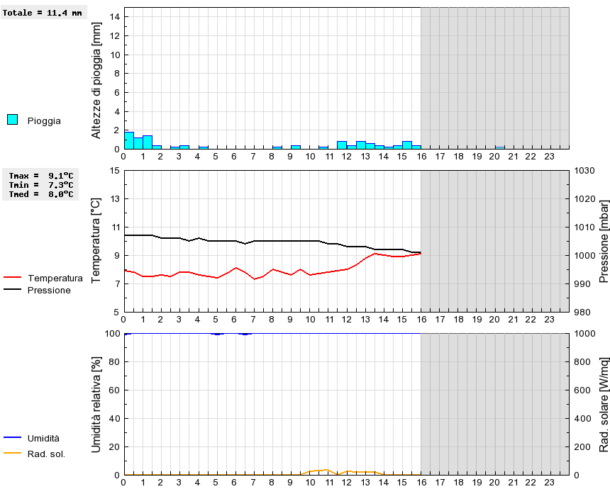 Grafico dati