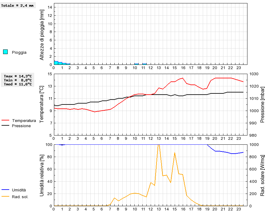 Grafico dati