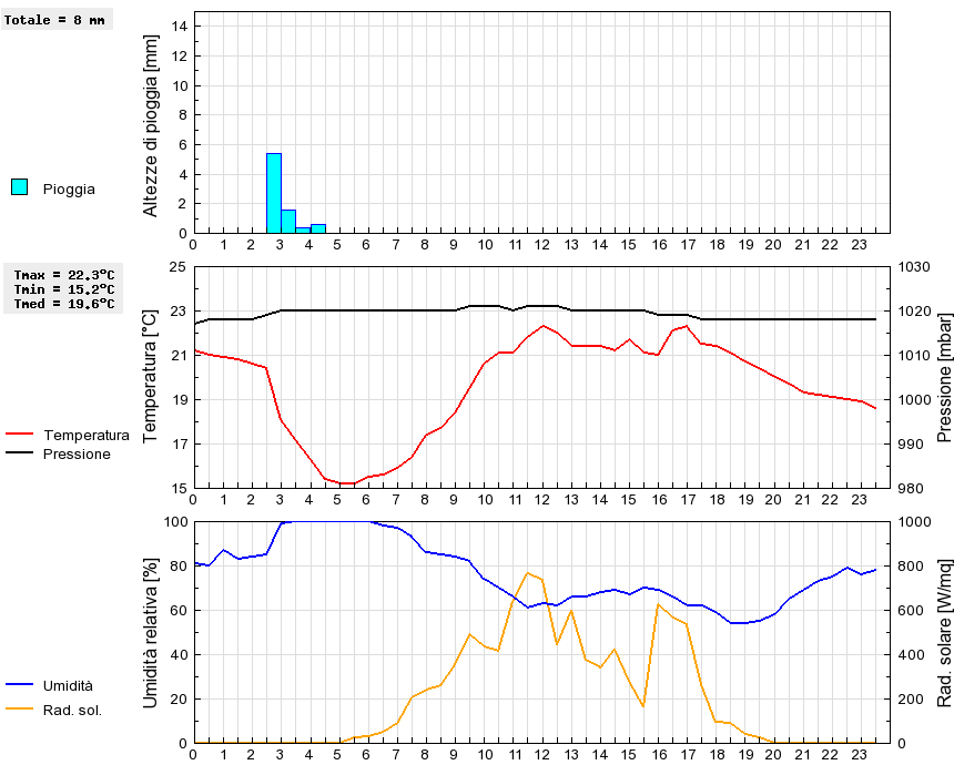 Grafico dati