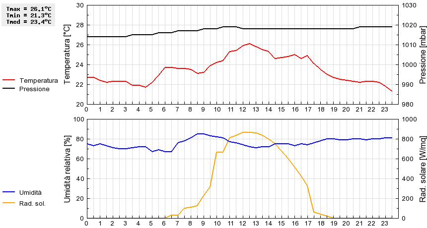 Grafico dati