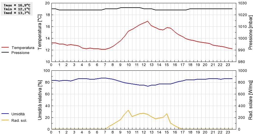 Grafico dati