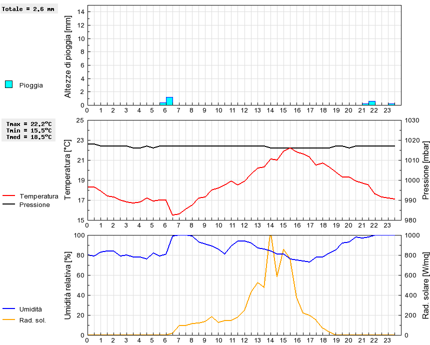 Grafico dati