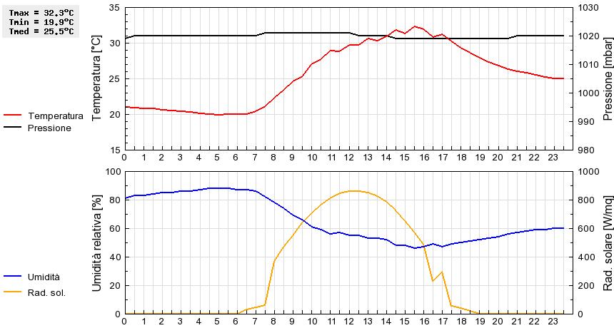 Grafico dati