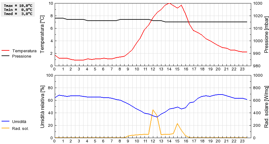 Grafico dati