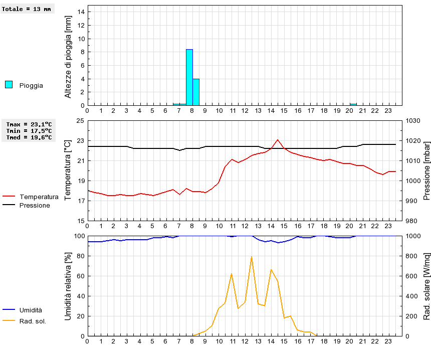 Grafico dati