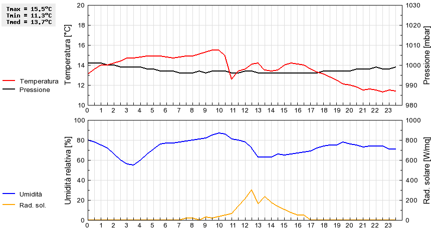 Grafico dati