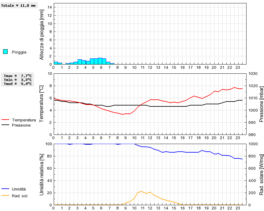 Grafico dati