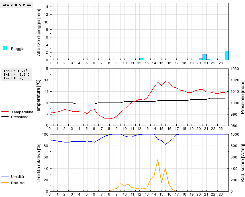 Grafico dati