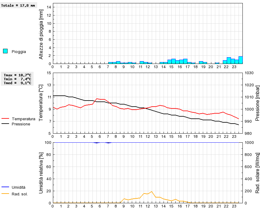 Grafico dati