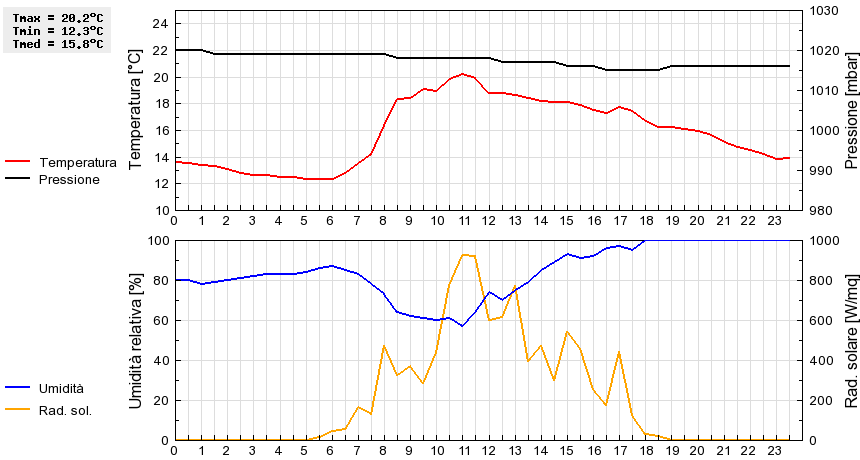 Grafico dati