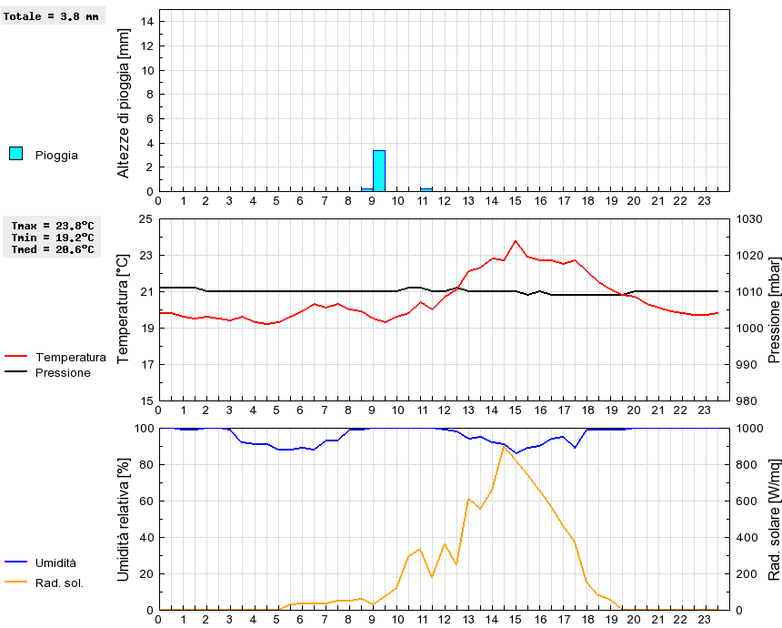 Grafico dati