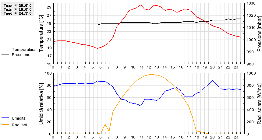 Grafico dati