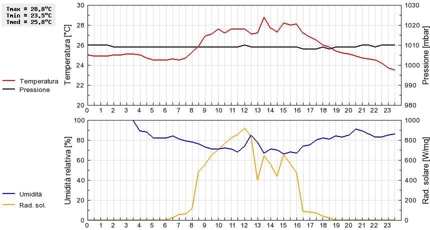 Grafico dati