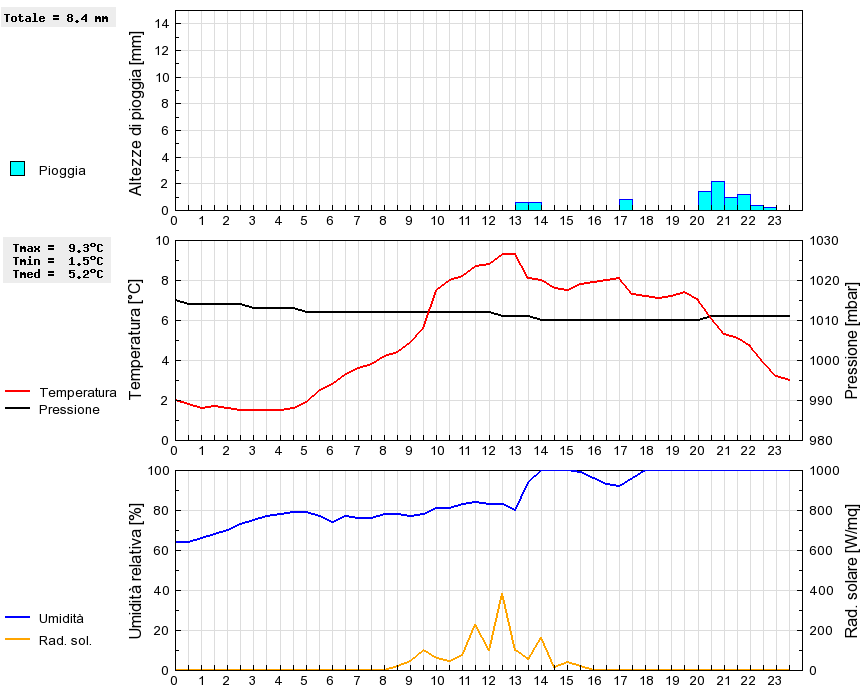 Grafico dati