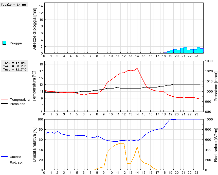 Grafico dati