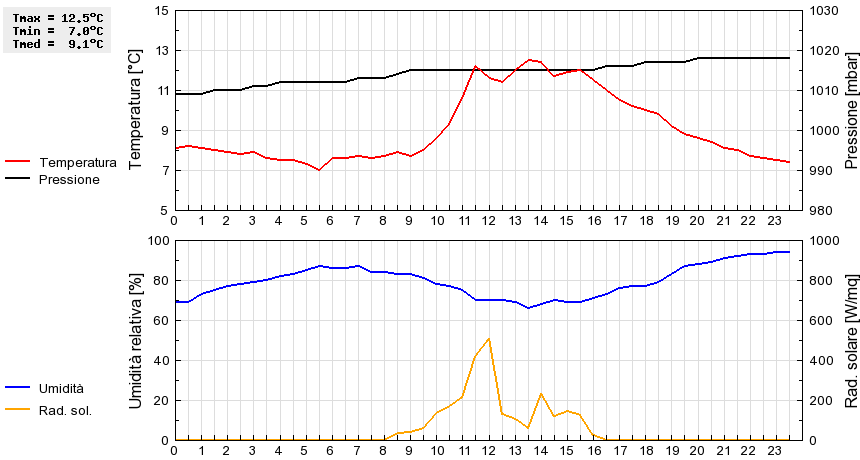 Grafico dati